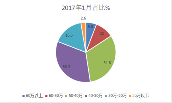 2018年1月团体客车市场六个特点简析