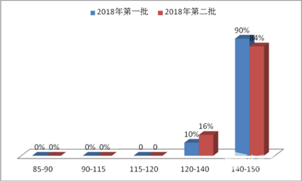  2018年第二批新能源客车推荐目录六个特点解析