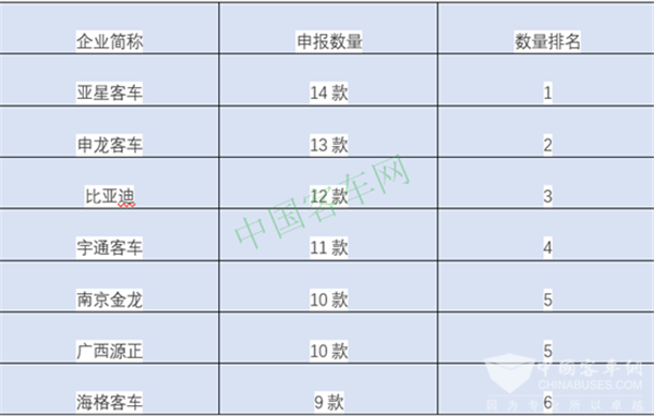 第306批客车申报，150款新能源客车都选择了哪家电池