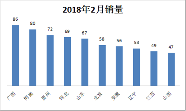  2018年2月校车市场特点及下滑原因简析