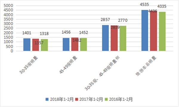 2018年前2月旅游客车市场五大特点简析