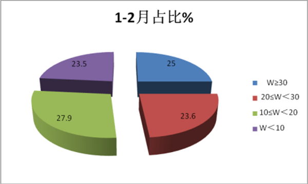 2018年前2月客车出口市场简析及全年展望