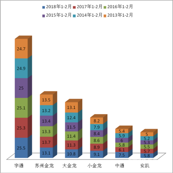 2018年1-2月公路客车市场五大特点解读