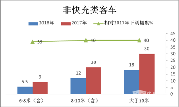 2018年新能源客车面临的五大挑战评析