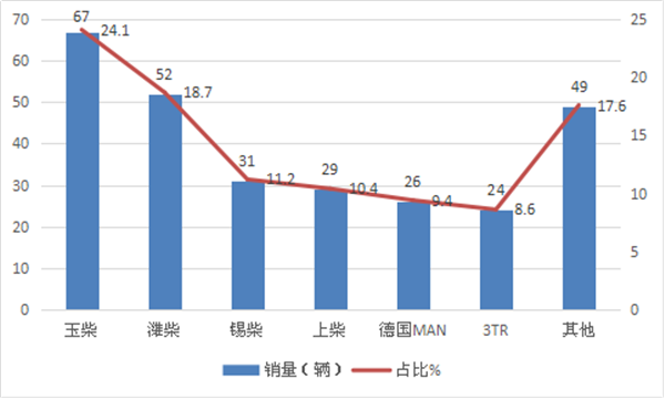 2018年前2月浙江区域旅游客车市场七个特征研析