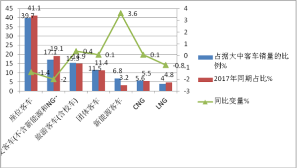2018年前2月江苏区域大中客车市场五大特点剖析