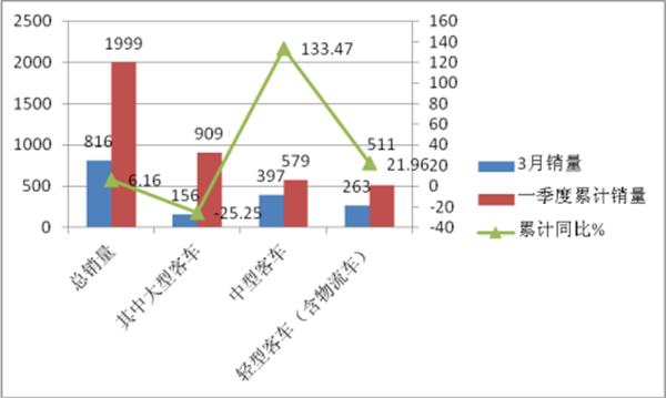 2018年3月及一季度“二通三龙”等主流客车销量解读