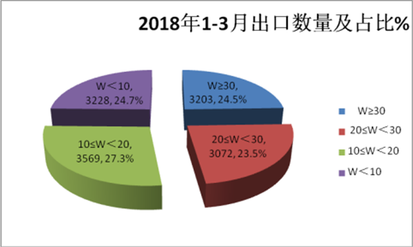 2018年一季度客车出口市场总结