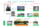 江苏盐城氢燃料汽车发展优势