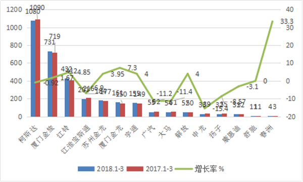 2018年一季度考斯特客车市场六个特点总结