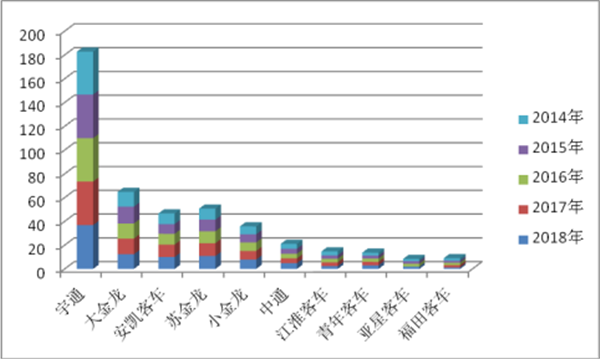 2018年一季度8-10米座位客车市场五特点及推广策略简析