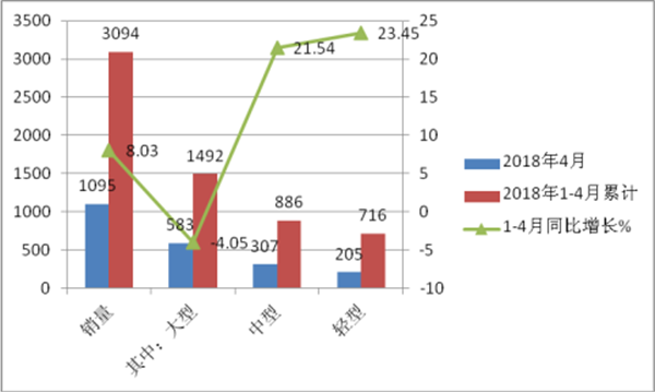 2018年4月“两通三龙”客车产销特点评析