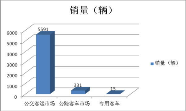 2018年4月新能源客车销售特点及增长原因简析