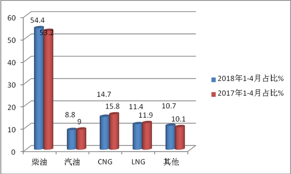 2018年1-4月农村客运市场五个特点解读