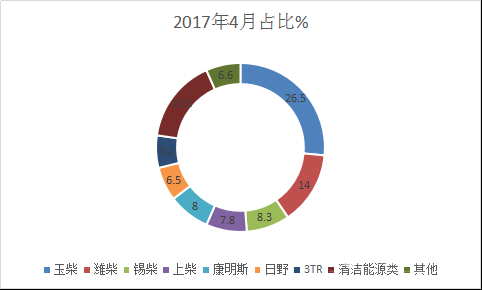 2018年4月旅游客车市场六特点解析