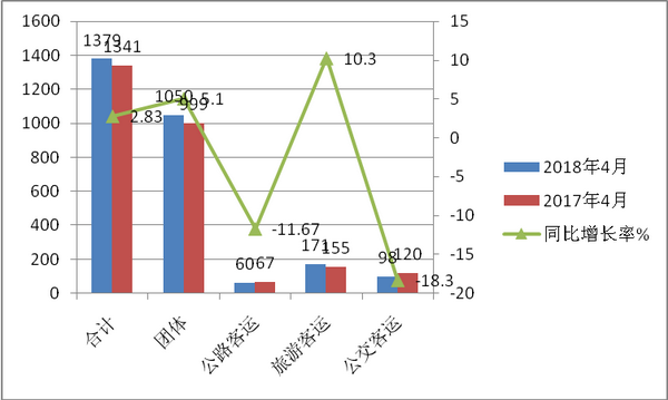 2018年4月考斯特客车市场简析