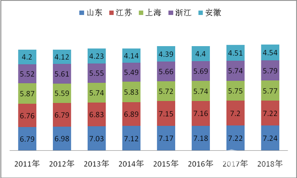 2018年1-4月华东区域 座位客车市场四大特点解析