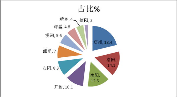 2018年前4月河南区域轻客市场特点研析