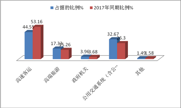 2018年前4月浙江区域高档客车市场六大特点研析