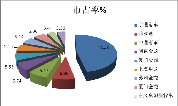 2018年5月新能源客车市场六大特点解读