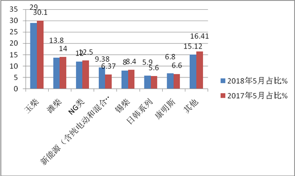 2018年5月团体客车市场五个特征解析