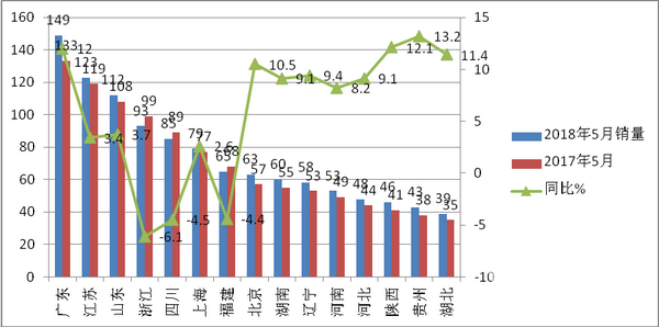 2018年5月考斯特客车市场及营销策略研析