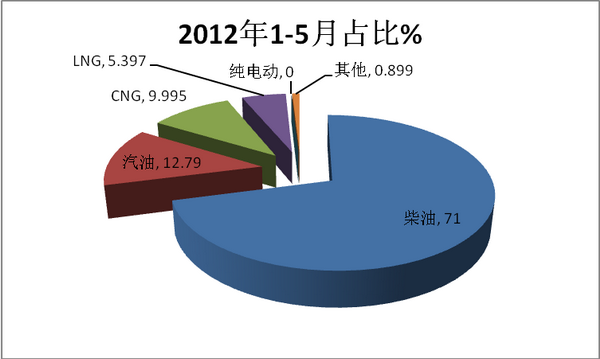 2018年1-5月城乡公交市场四大特点解读