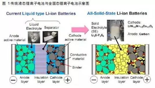 一文看懂固态电池研发及产业化
