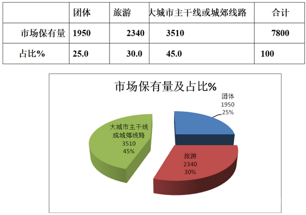 2018年上半年MPB客车市场七特点研析