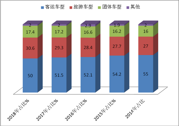 2018年上半年8-9米公路客车市场六个特点总结