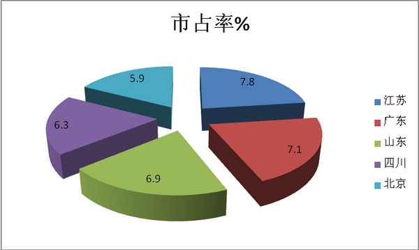 2018年7月大中轻客市场五特点简析