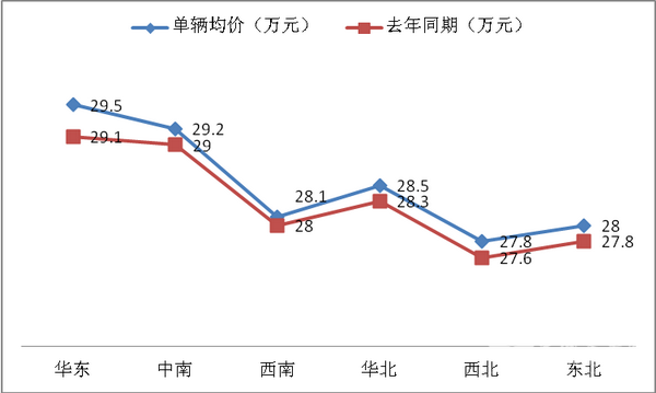 2018年上半年国内六大版块客车市场特点总结