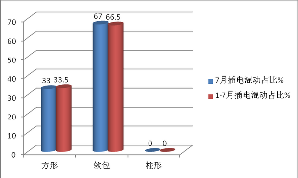 2018年7月及1-7月新能源客车电池装机量特征简析