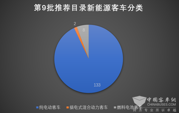 143款客车入选第9批新能源汽车推荐车型目录