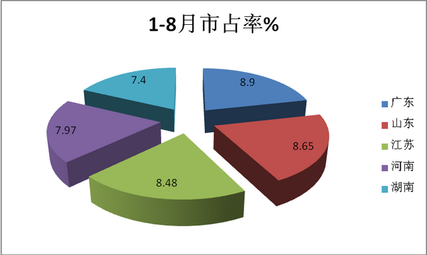 2018年8月及1-8月客车销量五大特点简析