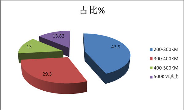 2018年第九批新能源客车推荐目录六特点解读