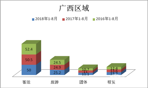 华南地区座位客车市场四大特点解析