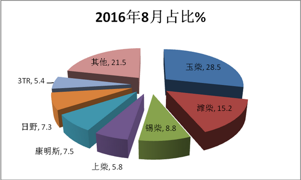 2018年8月旅游客车市场五特点简析