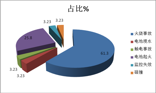 检查新能源客车安全性问题点评
