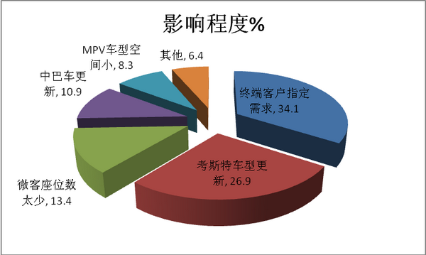 2018年1-8月广东区域7米考斯特客车市场研析