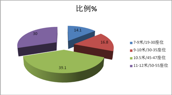 2018年 1-8月江苏区域团体客车市场六特点研析