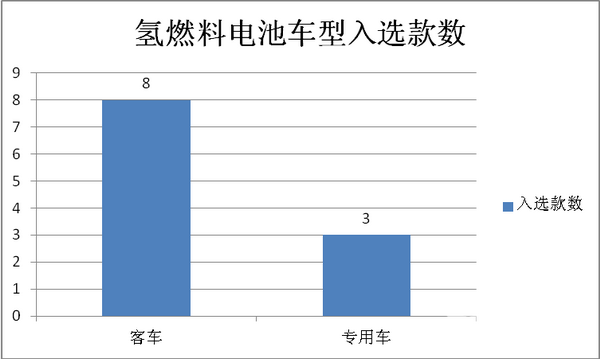 2018年第10批新能源客车推荐目录七特点解读