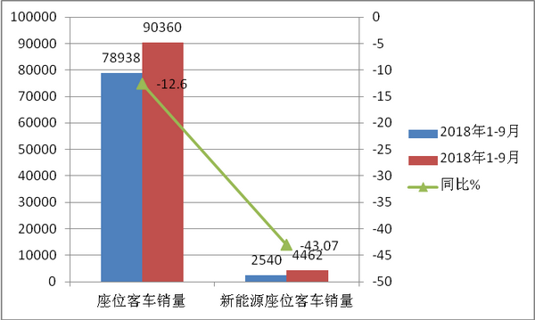 2018年前三季度座位客车市场六大特点总结