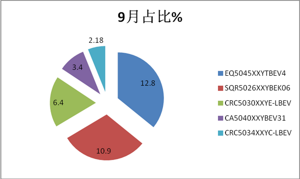 2018年9月及前三季度纯电动物流车市场四特点解读