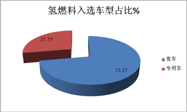 氢燃料电池客车应用领域及主攻方向浅析