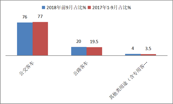 2018年前三季度大中型燃气客市场特点简析