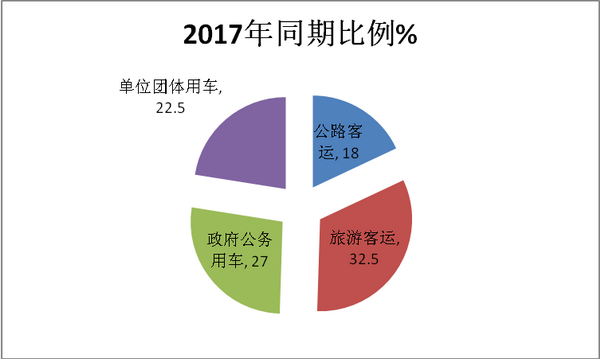 2018年前三季度考斯特客车市场六个特征简析