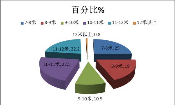 2018年前三季度福建区域大中客市场五特点解析