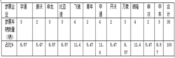 行业热点： 从上海国际客车展评析企业产品布局策略