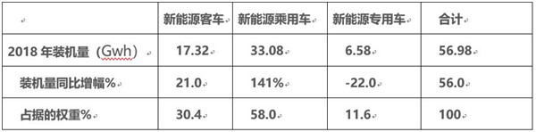 2018年新能源客车电池装机量特点小结